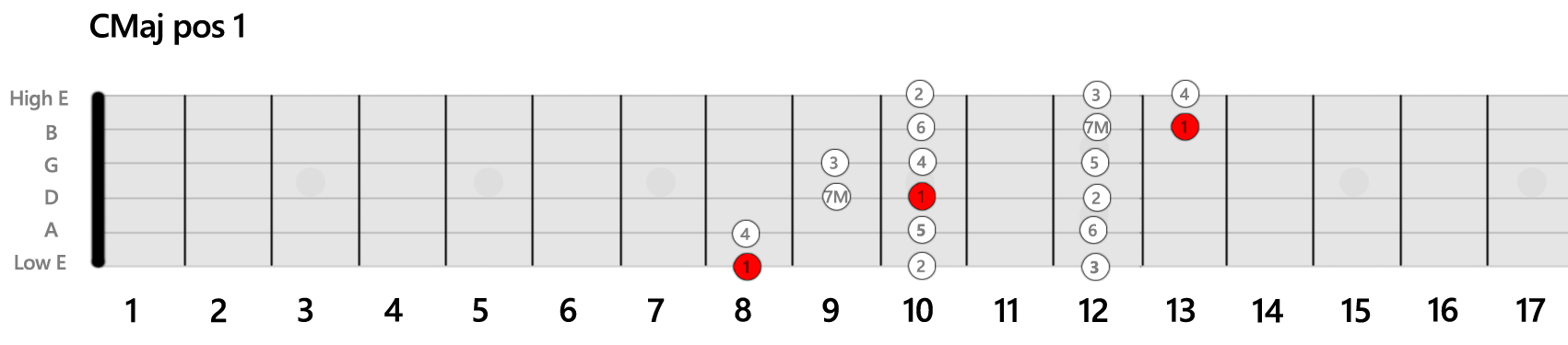 CMaj Position Gamme 1 Guitare