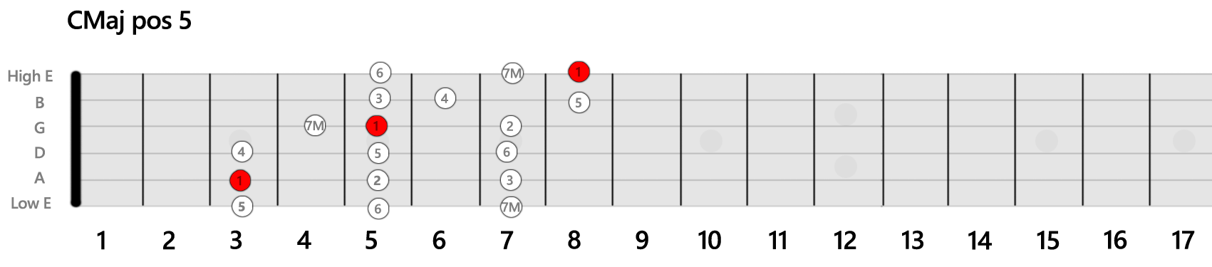 CMaj Position 5 Gamme Guitare
