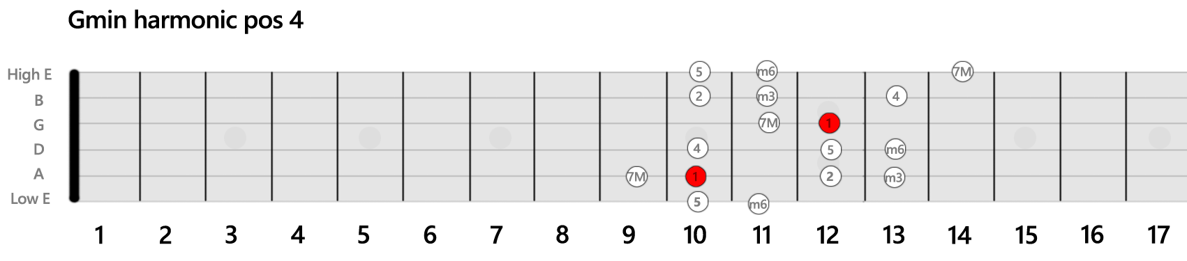 Schema-Scale-Minor-Harmonic-Position-4